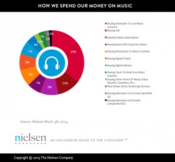 Rezultati posljednjeg Nielsenovog istraživanja koliko se segmentirano troši na glazbu u SAD-u